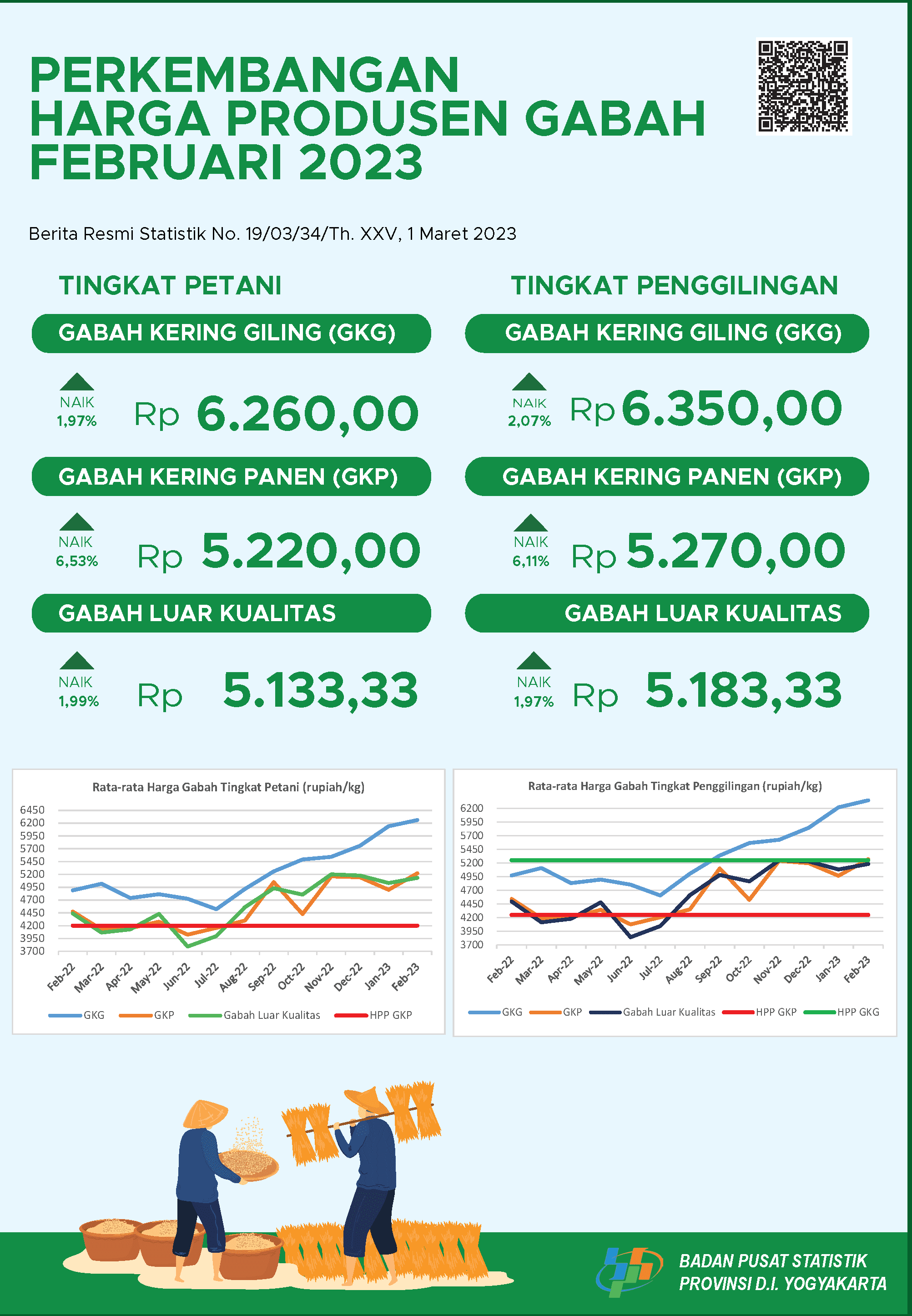 Producer Price of Unhusked Rice on February 2023