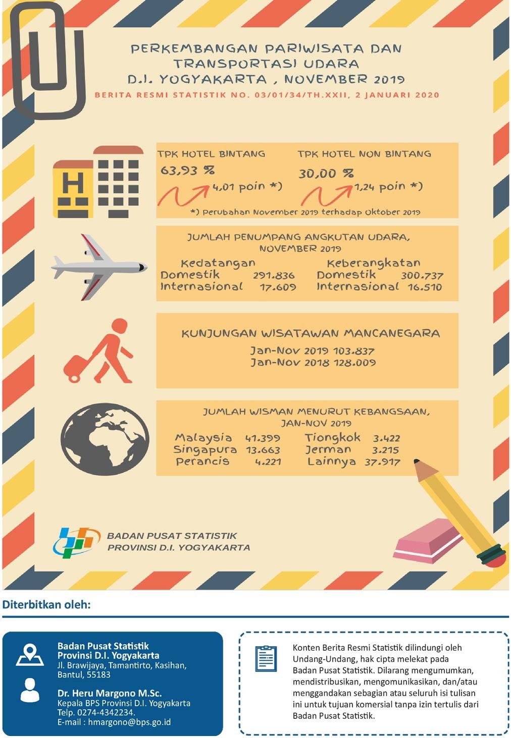 Perkembangan Pariwisata dan Transportasi Udara D.I. Yogyakarta, November 2019