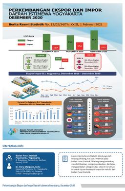 Perkembangan Ekspor Dan Impor Daerah Istimewa Yogyakarta, Desember 2020