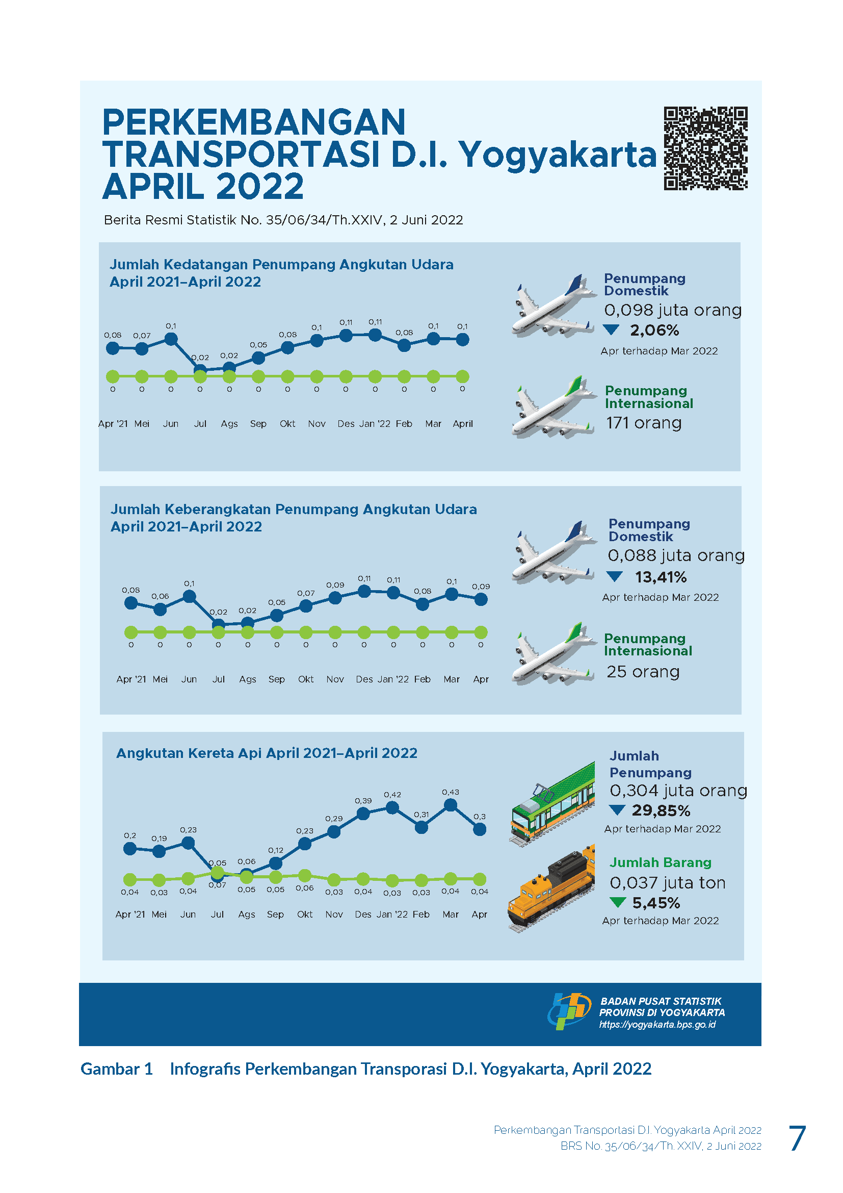 Perkembangan Pariwisata dan Transportasi D.I. Yogyakarta, April 2022