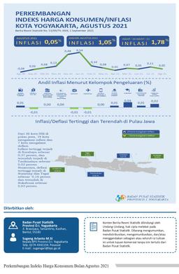 Consumer Price Index/Inflation Rate On Yogyakarta, August 2021