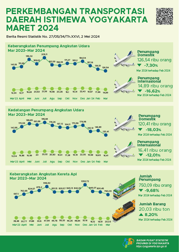Perkembangan Transportasi Daerah Istimewa Yogyakarta Maret 2024