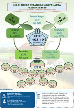 Nilai Tukar Petani Daerah Istimewa Yogyakarta, Februari 2020