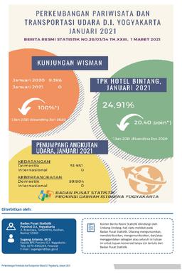 Perkembangan Pariwisata Dan Transportasi Udara D.I. Yogyakarta, Januari 2021