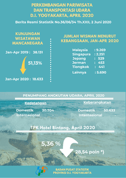 Perkembangan Pariwisata Dan Transportasi Udara D.I. Yogyakarta, April 2020