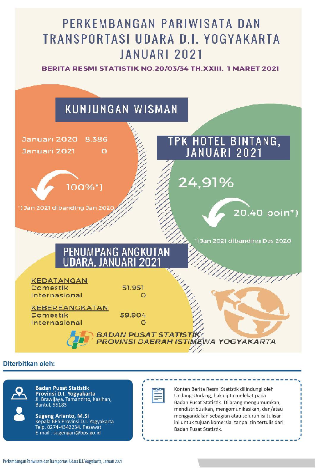 Perkembangan Pariwisata dan Transportasi Udara D.I. Yogyakarta, Januari 2021