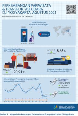 Occupancy Rate Of Hotel Rooms And Air Transportation Of Daerah Istimewa Yogyakarta, August 2021