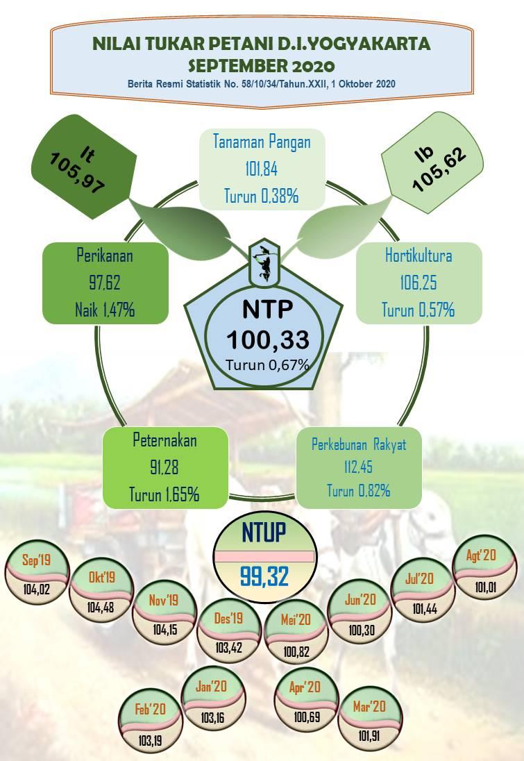 The Farmer Term of Trade of DI Yogyakarta, September 2020