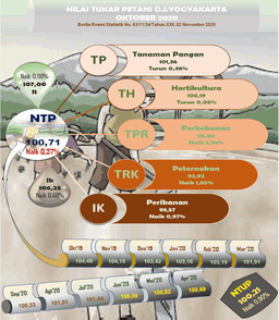 The Farmer Term Of Trade Of DI Yogyakarta, October 2020