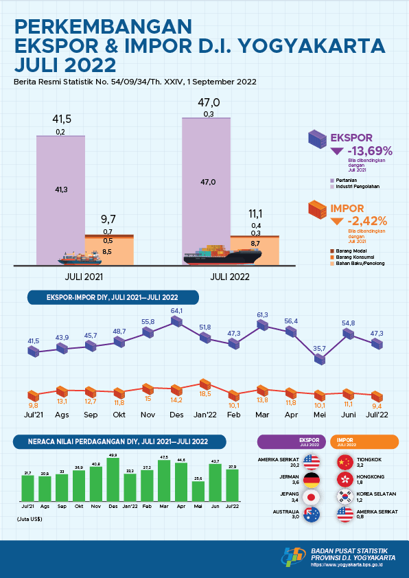 Perkembangan Ekspor dan Impor Daerah Istimewa Yogyakarta, Juli 2022