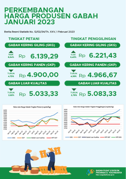 Producer Price Of Unhusked Rice On January 2023