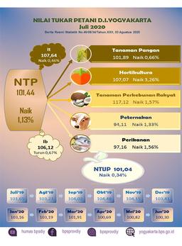 Nilai Tukar Petani Daerah Istimewa Yogyakarta, Juli 2020