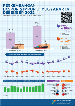Perkembangan Ekspor Dan Impor Daerah Istimewa Yogyakarta, Desember 2021