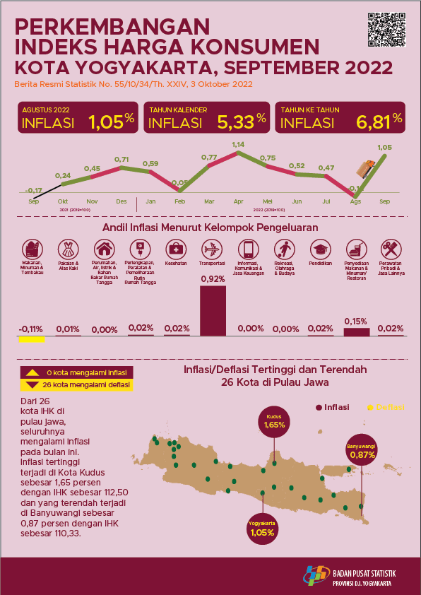 Consumer Price Index/Inflation Rate on Yogyakarta, September 2022