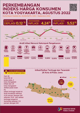 Consumer Price Index/Inflation Rate On Yogyakarta, August 2022