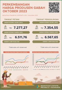 Perkembangan Harga Produsen Gabah Oktober 2023