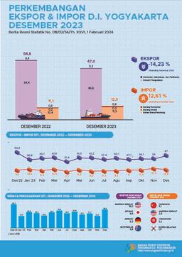 Export-Import Of Daerah Istimewa Yogyakarta, December 2023