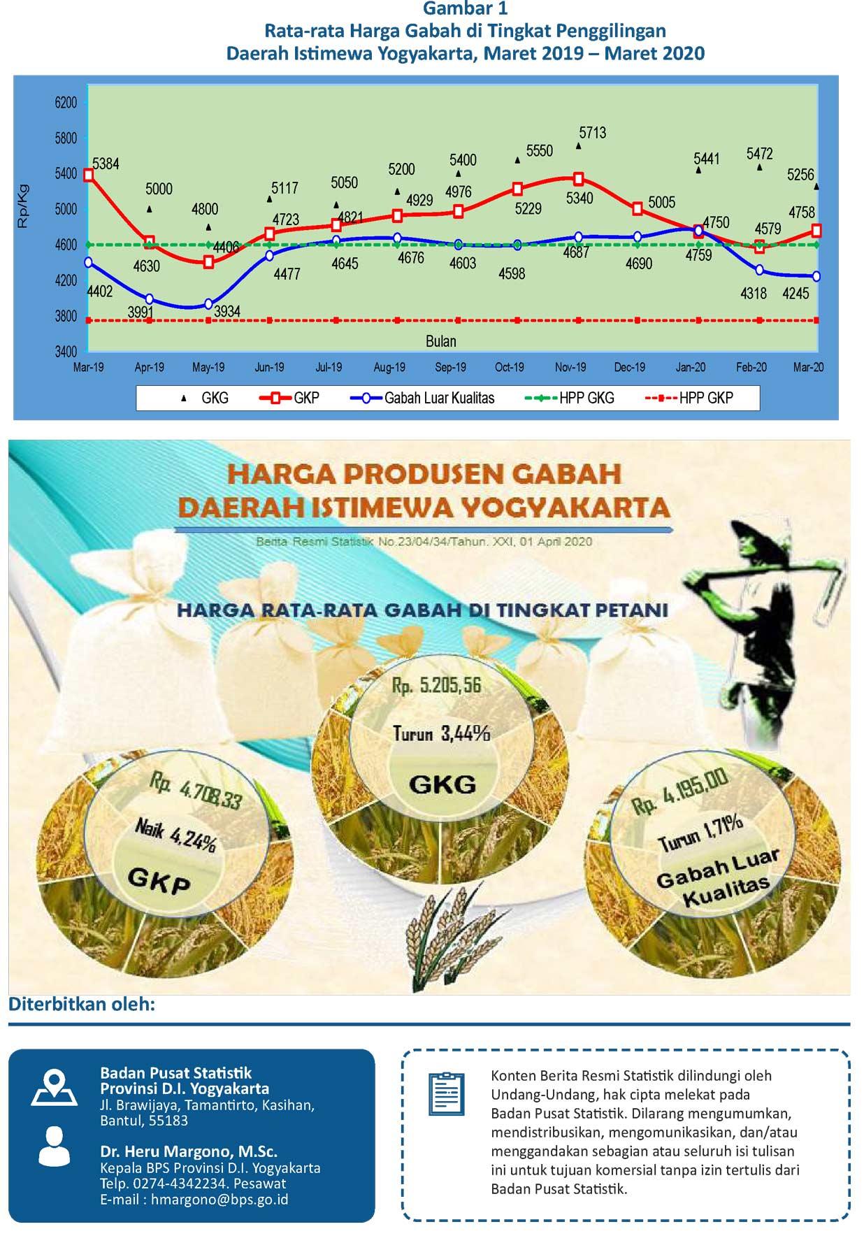 Daerah Istimewa Yogyakarta's Producer Price of Unhusked Rice, March 2020