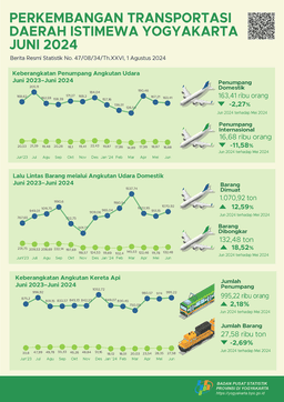 Perkembangan Transportasi Daerah Istimewa Yogyakarta, Juni 2024