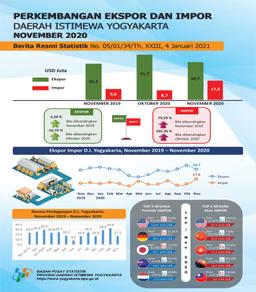 Perkembangan Ekspor Dan Impor Daerah Istimewa Yogyakarta, November 2020