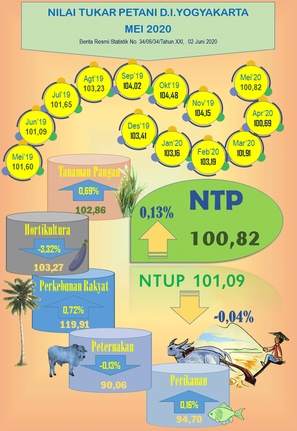 Nilai Tukar Petani Daerah Istimewa Yogyakarta, Mei 2020 