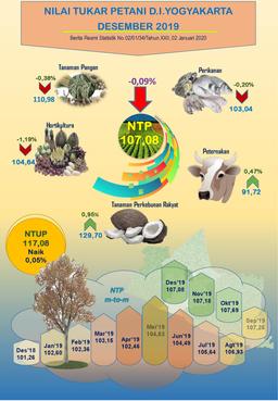 DI Yogyakartas Farmer Term Of Trade & Producer Price Of Unhusked Rice, December 2019