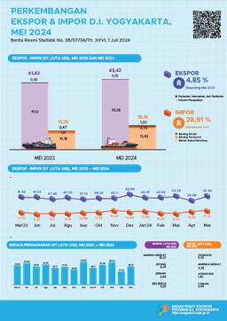 Perkembangan Ekspor Dan Impor Daerah Istimewa Yogyakarta, Mei 2024