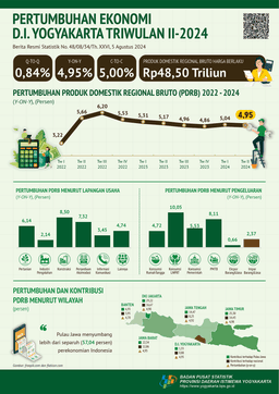 DIY Economic Growth In The 2Nd Quarter Of 2024