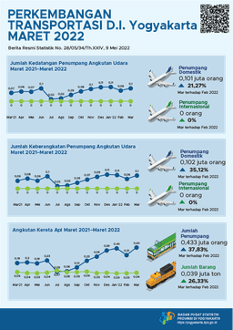 Tourism And Air Transportation In D.I. Yogyakarta On March 2022