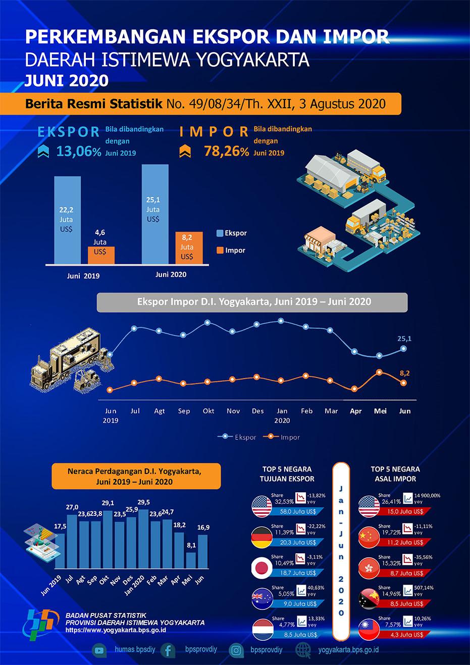 D.I. Yogyakarta's Export-Import, June 2020