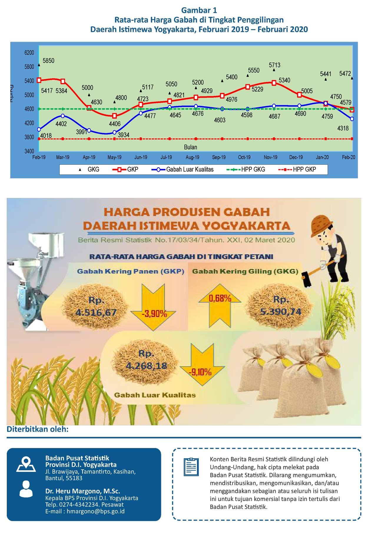  Daerah Istimewa Yogyakarta's Producer Price of Unhusked Rice, February 2020