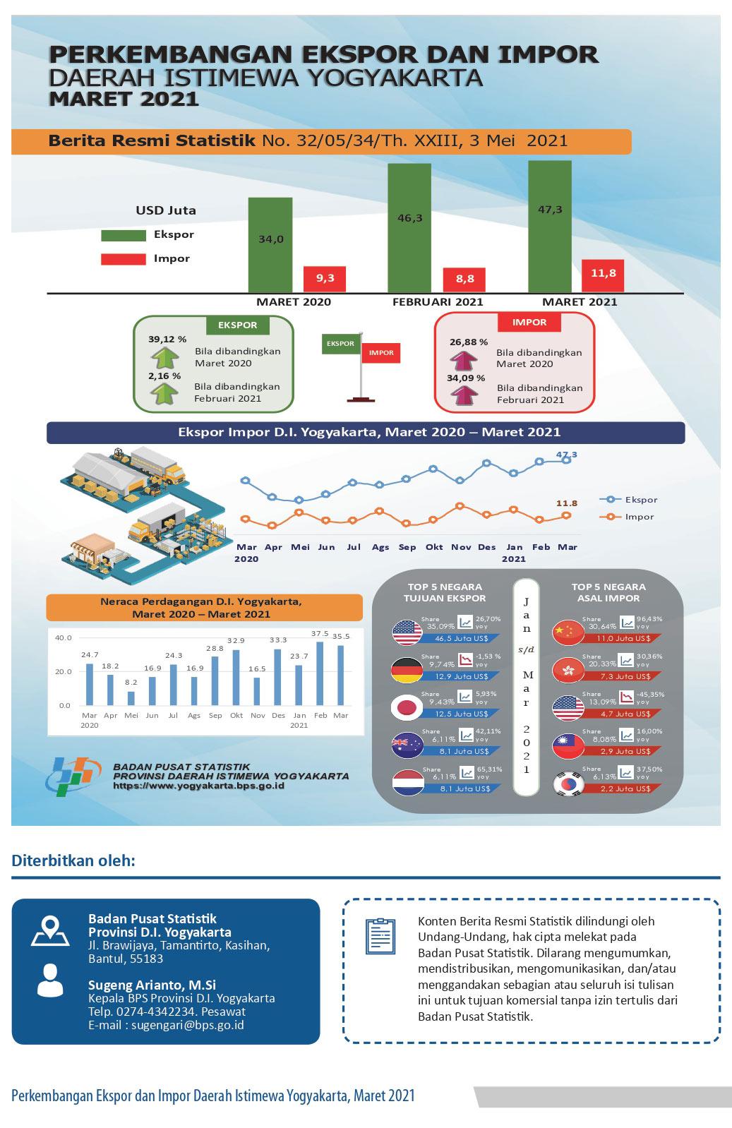 D.I. Yogyakarta's Export-Import, March 2021