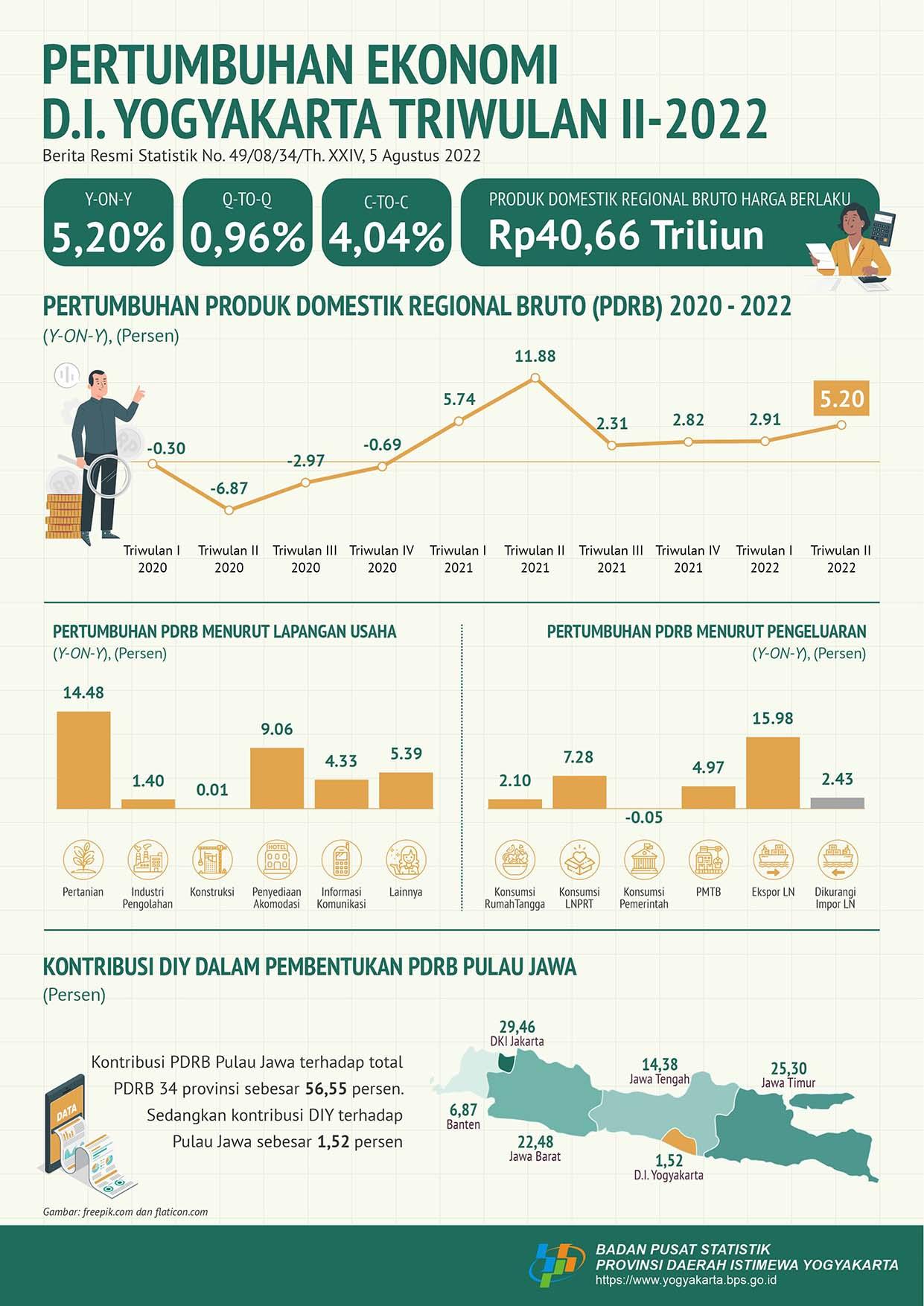 Economic Growth of DIY 2nd quarter 2022