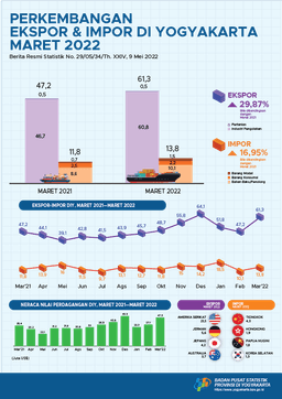 Export - Import In Daerah Istimewa Yogyakarta On March 2022