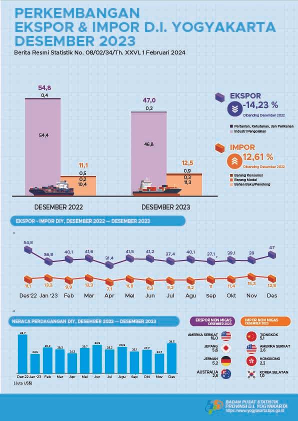 Export-Import of Daerah Istimewa Yogyakarta, December 2023