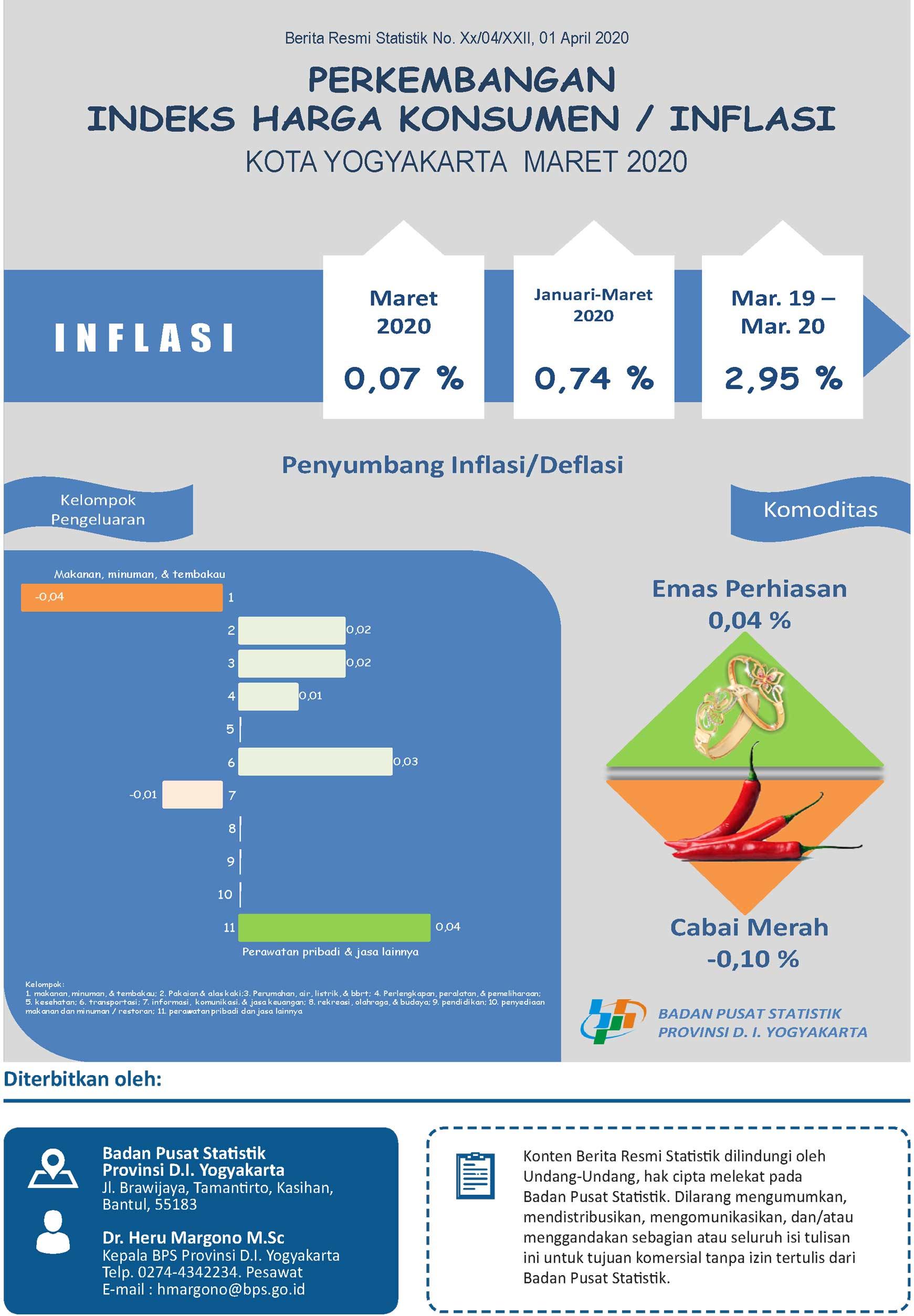 Consumers Price Index on March 2020