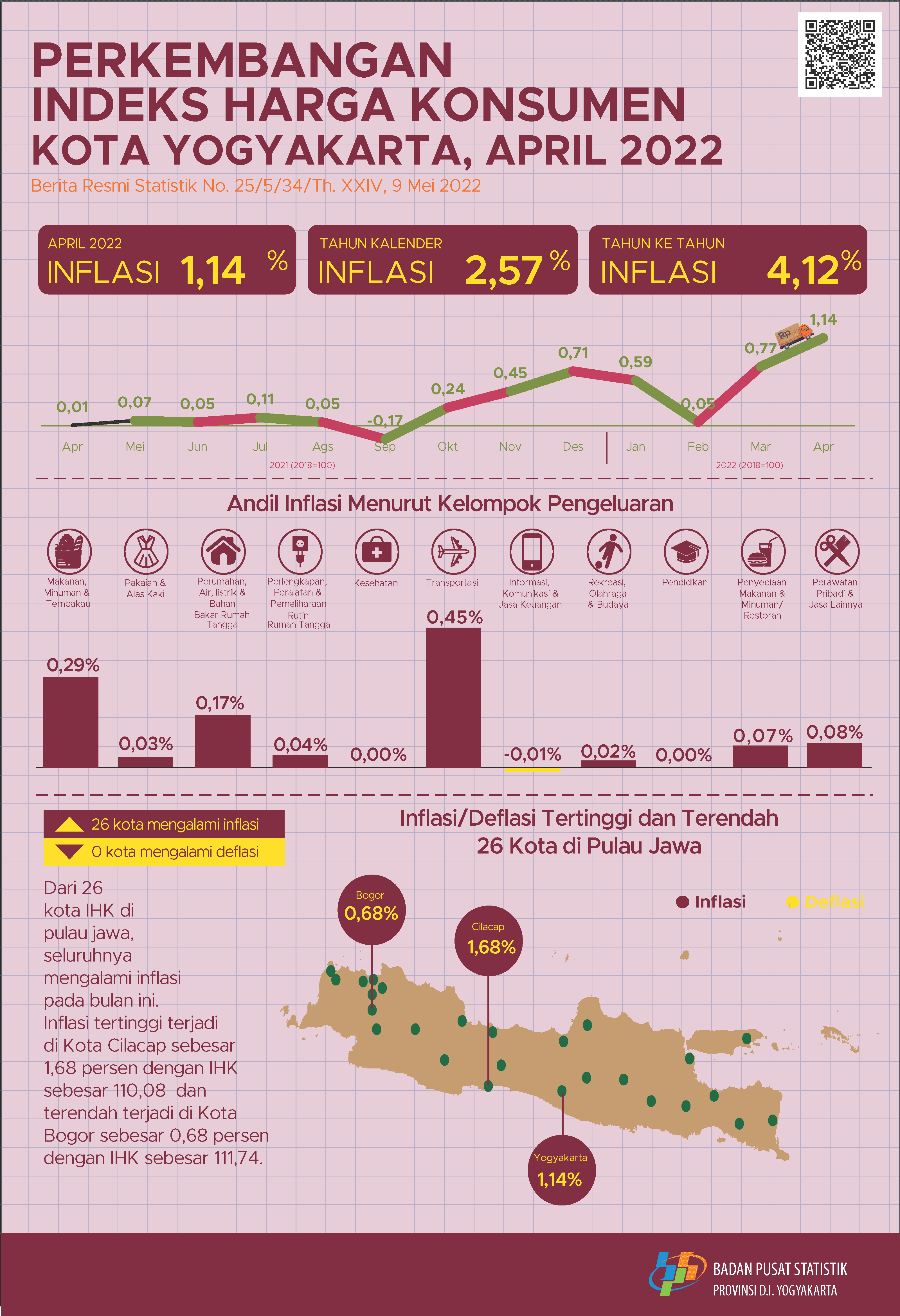 Consumer Price Index/Inflation Rate on Yogyakarta, April 2022