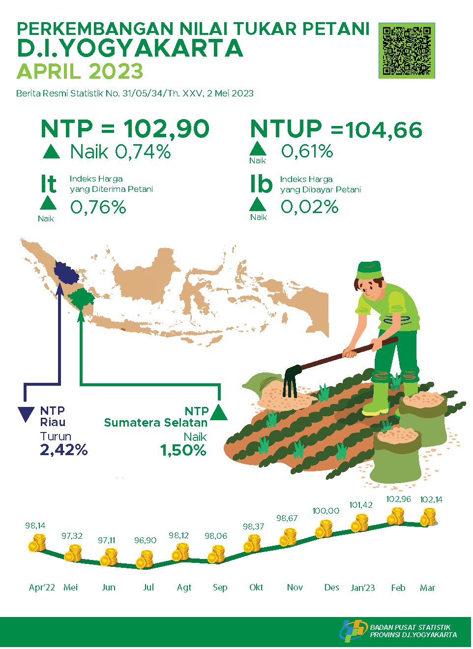 Perkembangan Nilai Tukar Petani April 2023