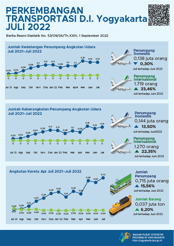 Tourism and Transportation in D.I. Yogyakarta, July 2022