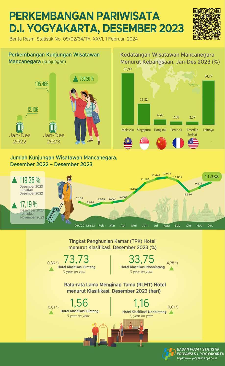 Tourism of D.I. Yogyakarta, December 2023