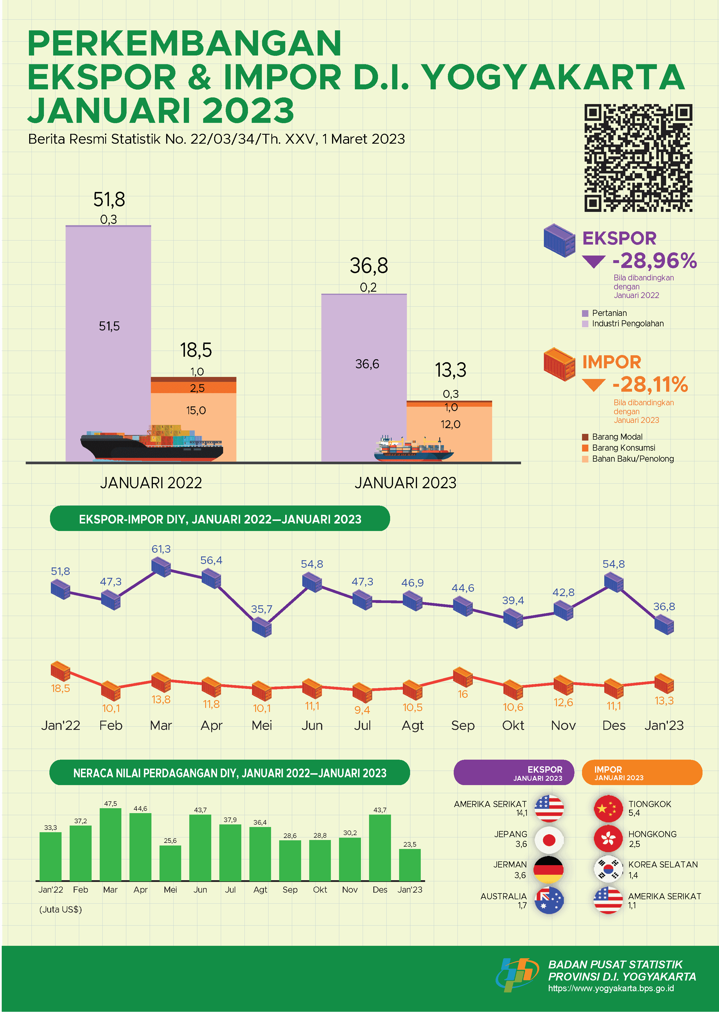 Export - Import in Daerah Istimewa Yogyakarta, January 2023