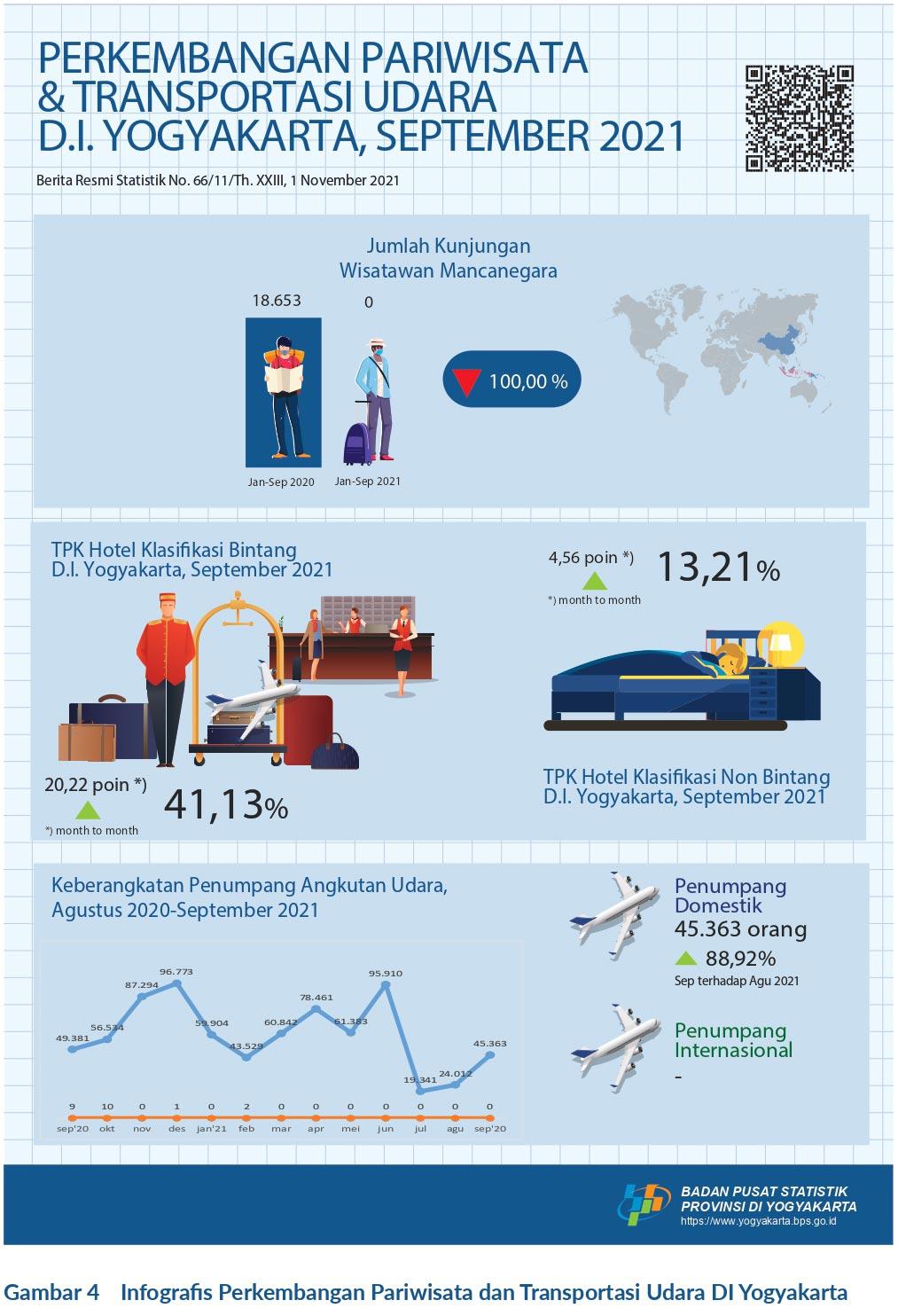 DI Yogyakarta's Tourism and Air Transportation, September 2021 