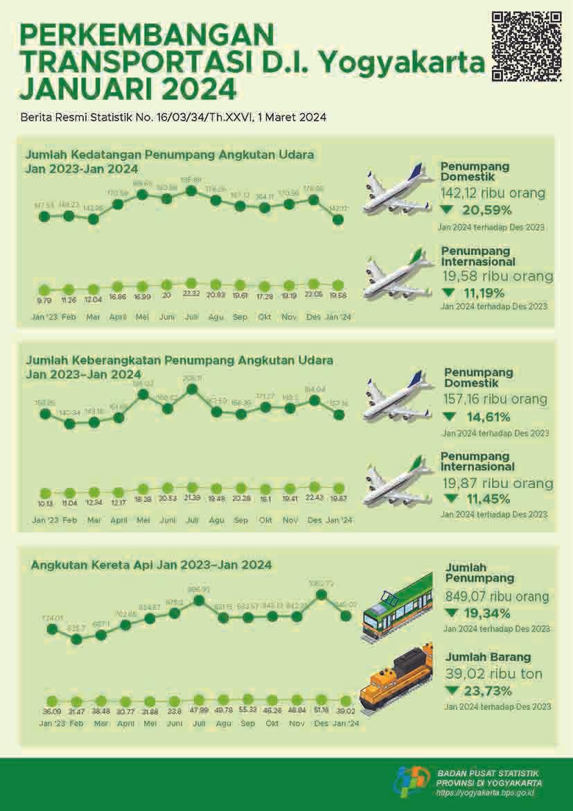 Perkembangan Transportasi D.I. Yogyakarta Januari 2024