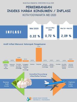 Perkembangan Indeks Harga Konsumen/Inflasi Kota Yogyakarta Bulan Mei 2020