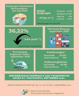 Perkembangan Pariwisata Dan Transportasi Udara D.I. Yogyakarta, September 2020