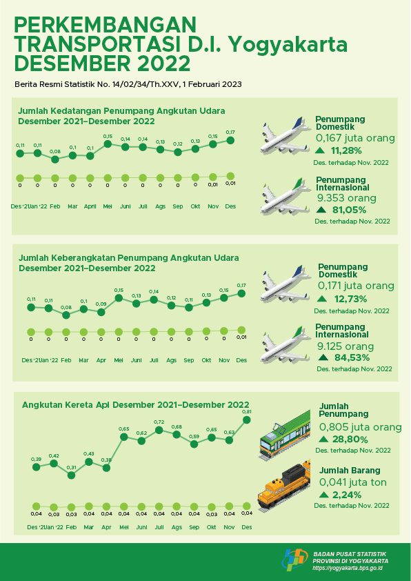 Transportation of Daerah Istimewa Yogyakarta, December 2022