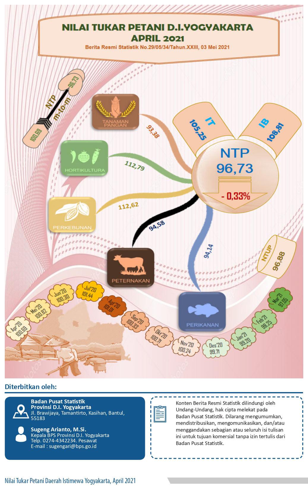 The Farmer Term of Trade of DI Yogyakarta, April 2021