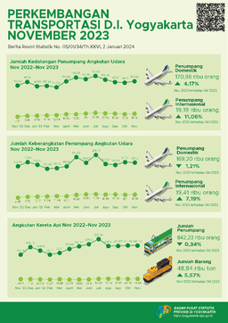 Perkembangan Transportasi D.I. Yogyakarta November 2023