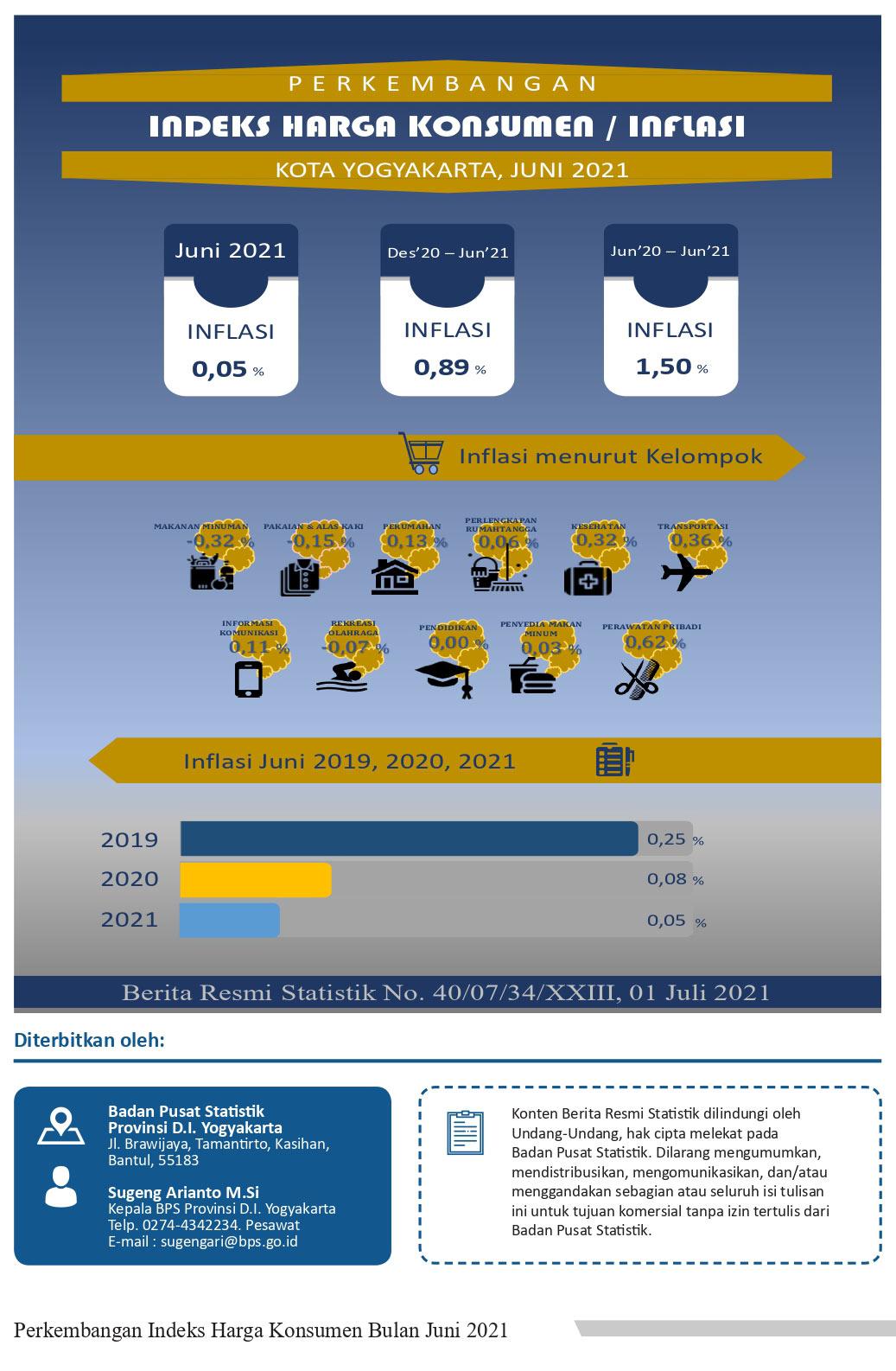 Consumer Price Index/Inflation Rate on Yogyakarta, June 2021