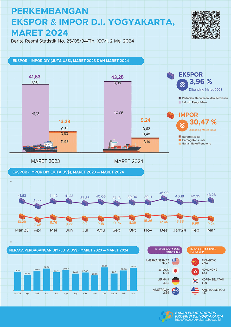 Export-Import of Daerah Istimewa Yogyakarta, March 2024